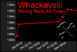 Total Graph of Whackavelii
