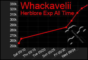 Total Graph of Whackavelii