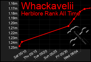 Total Graph of Whackavelii