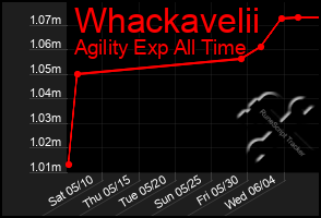 Total Graph of Whackavelii