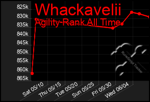 Total Graph of Whackavelii