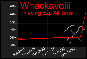 Total Graph of Whackavelii