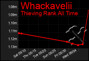 Total Graph of Whackavelii