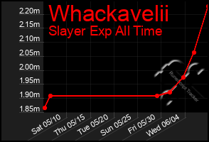 Total Graph of Whackavelii