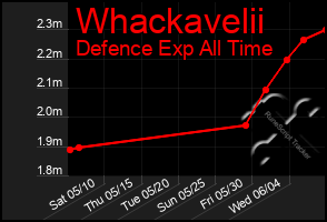 Total Graph of Whackavelii