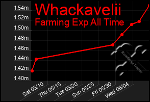 Total Graph of Whackavelii