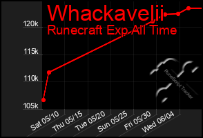 Total Graph of Whackavelii