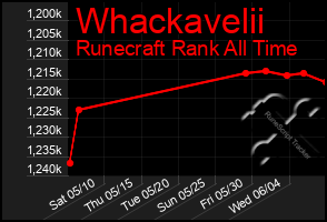 Total Graph of Whackavelii