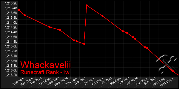 Last 7 Days Graph of Whackavelii