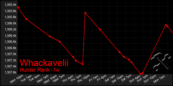 Last 7 Days Graph of Whackavelii