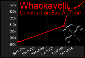 Total Graph of Whackavelii