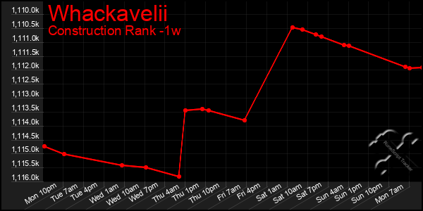 Last 7 Days Graph of Whackavelii