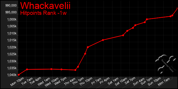 Last 7 Days Graph of Whackavelii