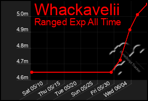 Total Graph of Whackavelii