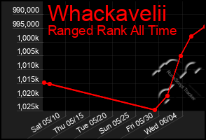 Total Graph of Whackavelii