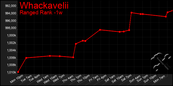 Last 7 Days Graph of Whackavelii