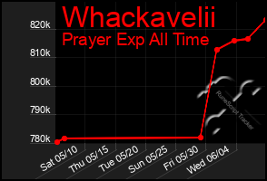 Total Graph of Whackavelii