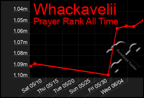 Total Graph of Whackavelii