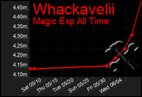 Total Graph of Whackavelii