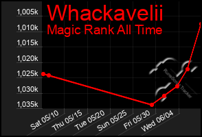 Total Graph of Whackavelii