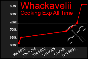 Total Graph of Whackavelii