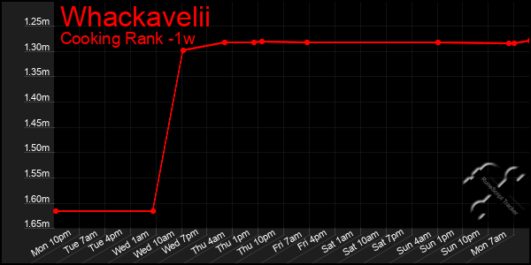 Last 7 Days Graph of Whackavelii