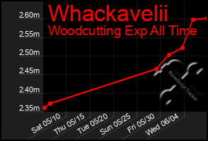 Total Graph of Whackavelii