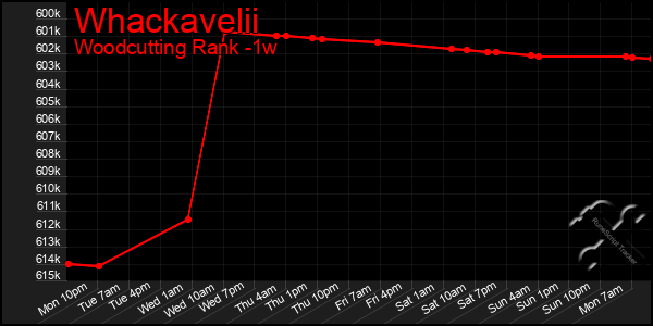 Last 7 Days Graph of Whackavelii