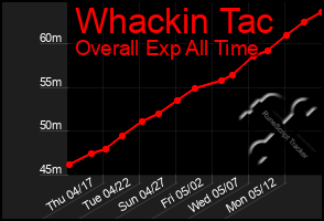 Total Graph of Whackin Tac