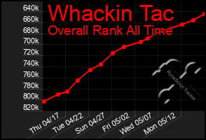 Total Graph of Whackin Tac