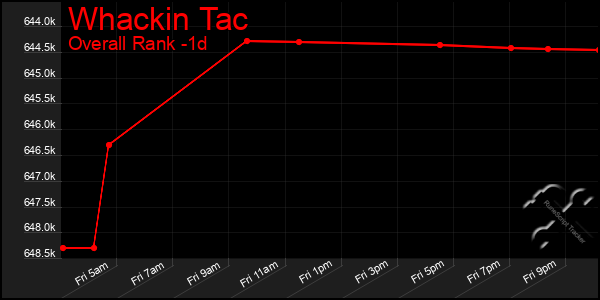 Last 24 Hours Graph of Whackin Tac