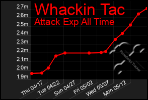 Total Graph of Whackin Tac