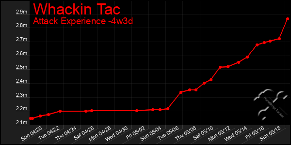 Last 31 Days Graph of Whackin Tac