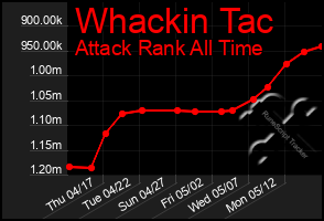 Total Graph of Whackin Tac