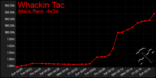 Last 31 Days Graph of Whackin Tac