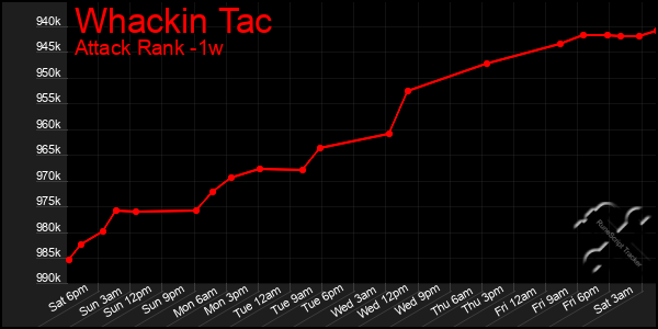 Last 7 Days Graph of Whackin Tac