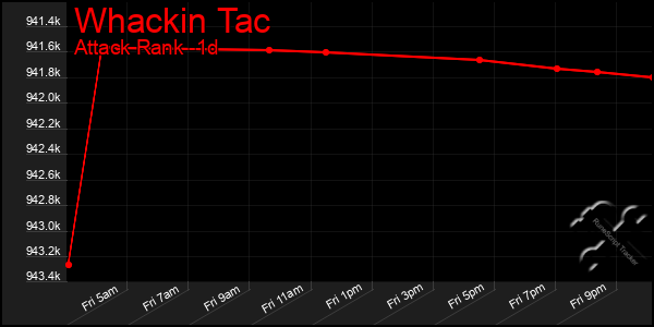 Last 24 Hours Graph of Whackin Tac
