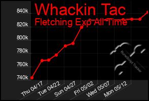 Total Graph of Whackin Tac