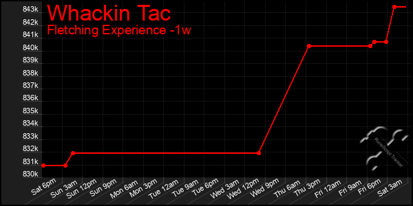 Last 7 Days Graph of Whackin Tac