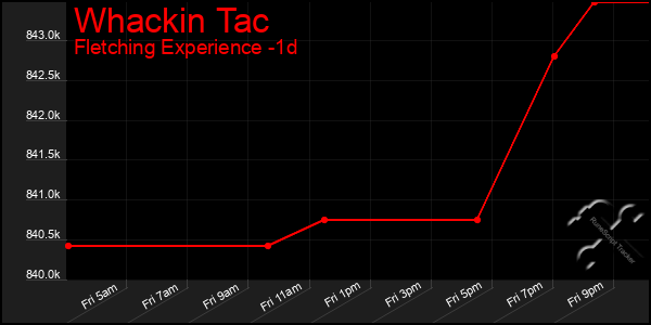 Last 24 Hours Graph of Whackin Tac