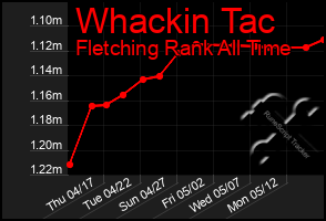 Total Graph of Whackin Tac