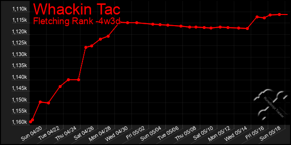 Last 31 Days Graph of Whackin Tac