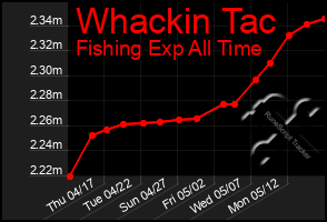 Total Graph of Whackin Tac