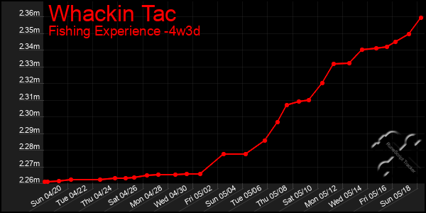 Last 31 Days Graph of Whackin Tac