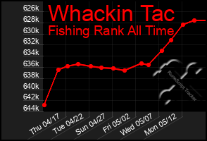 Total Graph of Whackin Tac