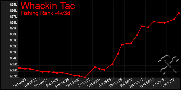 Last 31 Days Graph of Whackin Tac
