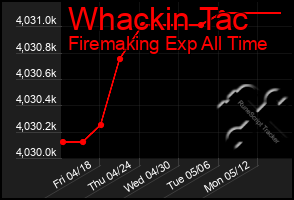 Total Graph of Whackin Tac