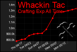Total Graph of Whackin Tac