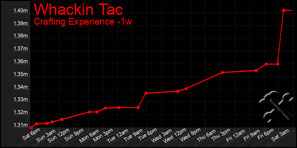 Last 7 Days Graph of Whackin Tac