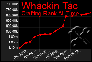 Total Graph of Whackin Tac